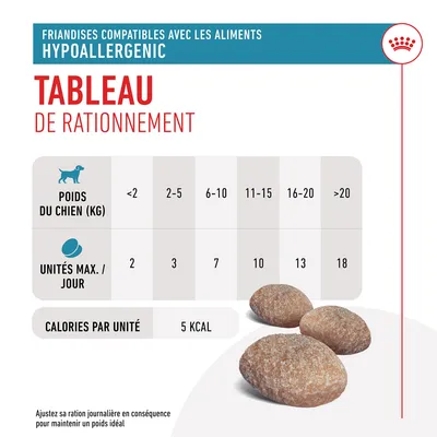 Tableau de rationnement pour friandises hypoallergenic : poids du chien <2 kg 2 unités, 2–5 kg 3, 6–10 kg 7, 11–15 kg 10, 16–20 kg 13, >20 kg 18. 5 kcal par unité.