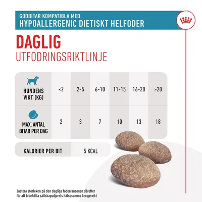 Daglig utfodringsriktlinje för godbitar: hundens vikt <2 kg 2 bitar, 2–5 kg 3, 6–10 kg 7, 11–15 kg 10, 16–20 kg 13, >20 kg 18. 5 kcal per bit. Bild på tre godbitar.