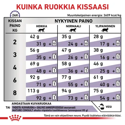 Ruokintaohje kissan painon ja nykyisen painon mukaan: taulukko näyttää suositellut kuivaruoan määrät (g) hoikalle, normaalille ja ylipainoiselle kissalle 2–8 kg. Vesi mainittu.