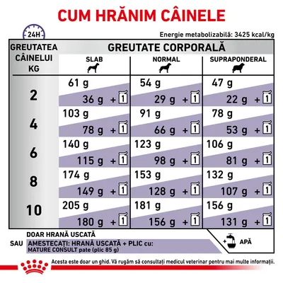 Tabel de hrănire pentru câini: cantități zilnice recomandate în funcție de greutatea corporală (slab, normal, supraponderal) și greutatea câinelui 2–10 kg. Include opțiuni cu hrană uscată sau amestec.