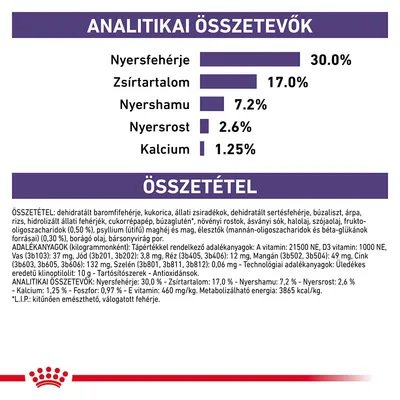 Analitikai összetevők: nyersfehérje 30 %, zsírtartalom 17 %, nyershamu 7,2 %, nyersrost 2,6 %, kalcium 1,25 %. Összetétel és adalékanyagok részletesen felsorolva.