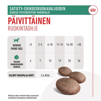 Päivittäinen ruokintaohje: koiran paino (kg) <2, 2–5, 6–10, 11–15, 16–20, >20; palojen enimmäismäärä/pv 4, 7, 13, 19, 25, 34; kalorit makupalaa kohti 2,6 kcal.
