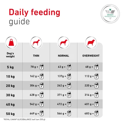 Royal Canin Veterinary Canine Glycobalance Low Carbohydrate Loaf - 12 x 195g Royal Canin Veterinary Canine Glycobalance Low Carbohydrate Loaf - 12 x 195g