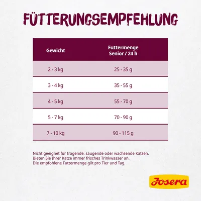 Tableau d’alimentation Josera pour chat senior : 2–3 kg 25–35 g, 3–4 kg 35–55 g, 4–5 kg 55–70 g, 5–7 kg 70–90 g, 7–10 kg 90–115 g par jour. Non adapté aux chattes gestantes ou allaitantes.