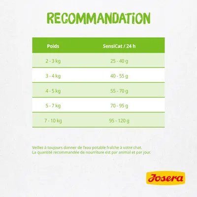 Tableau de recommandations Josera SensiCat : poids du chat 2–10 kg, quantité par jour 25–120 g. Texte : donner toujours de l’eau potable fraîche à votre chat.