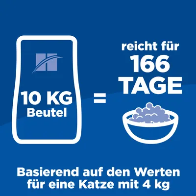 Sachet de 10 kg équivaut à 166 jours d’alimentation, basé sur les valeurs pour un chat de 4 kg. Texte en allemand : 'Beutel', 'reicht für 166 Tage', 'Basierend auf den Werten für eine Katze mit 4 kg'.