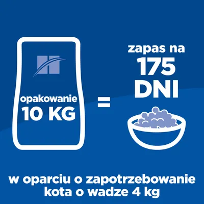 Opakowanie 10 kg wystarcza na 175 dni według zapotrzebowania kota o wadze 4 kg. Informacja przedstawiona graficznie na niebieskim tle.