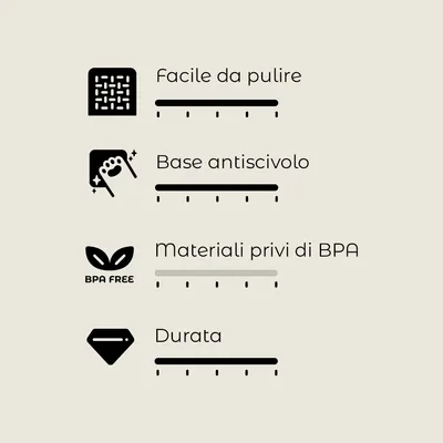 Facile da pulire, base antiscivolo, materiali privi di BPA, durata. Testo con icone e barre di valutazione per ciascuna caratteristica.
