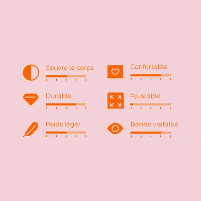 Échelle d’évaluation avec 6 critères : couvre le corps, confortable, durable, ajustable, poids léger, bonne visibilité. Chaque critère affiché sur une échelle de 1 à 5.