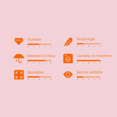 Échelle d’évaluation avec 6 critères : durable, résistant à l’eau, ajustable, poids léger, lavable en machine, bonne visibilité. Échelle de 1–5 pour chaque critère.