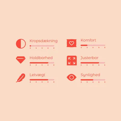 Vurderingsskala med seks kriterier: Kropsdækning, Komfort, Holdbarhed, Justerbar, Letvægt, Synlighed. Hver skala har fem trin markeret.