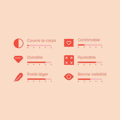 Échelle d’évaluation avec 6 critères : couvre le corps, confortable, durable, ajustable, poids léger, bonne visibilité. Échelle de 1–5 pour chaque critère.