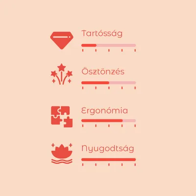 Értékelési skála 4 kritériummal: Tartósság, Ösztönzés, Ergonómia, Nyugodtság. Mindegyiknél skála 1-től 5-ig, különböző szinteken kitöltve.