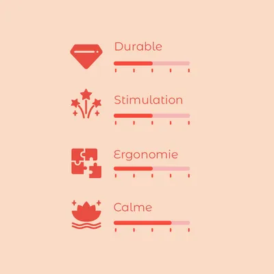 Échelle d’évaluation avec 4 critères : Durable, Stimulation, Ergonomie, Calme. Chaque critère affiché avec une barre de progression partiellement remplie.