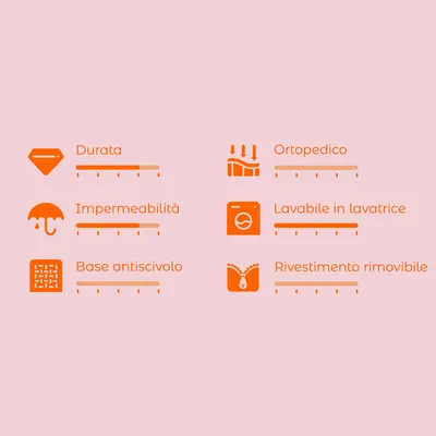 Scala di valutazione con 6 criteri: durata, impermeabilità, base antiscivolo, ortopedico, lavabile in lavatrice, rivestimento rimovibile. Scala da 1 a 5.