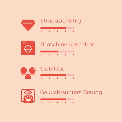 Bewertungsskala mit vier Kriterien: Strapazierfähig, Maschinenwaschbar, Stabilität und Gewichtsunterstützung. Skala von 1-5 für jedes Kriterium sichtbar.