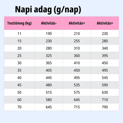 Etetési táblázat: Ajánlott napi mennyiség grammban, a testtömeg (11–70 kg) és az aktivitási szint (Aktivitás-, Aktivitás=, Aktivitás+) alapján.