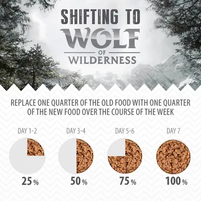 Feeding guide showing to gradually replace old food with new over a week: 25% days 1-2, 50% days 3-4, 75% days 5-6, and 100% new food on day 7.