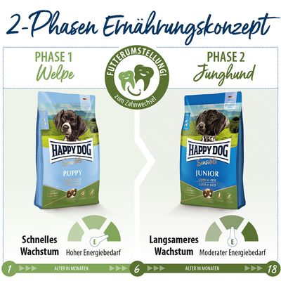 2-fazni prehranski koncept: faza 1 mladiček s Happy Dog Puppy, visoka energijska potreba. faza 2 mlad pes s Happy Dog Junior, zmerna energijska potreba. Menjava hrane ob menjavi zob.