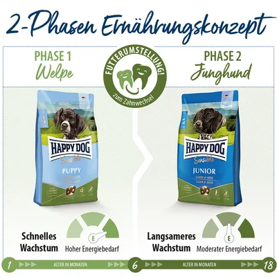 2-fazni prehranski koncept: faza 1 mladiček s Happy Dog Puppy, visoka energijska potreba. faza 2 mlad pes s Happy Dog Junior, zmerna energijska potreba. Menjava hrane ob menjavi zob.