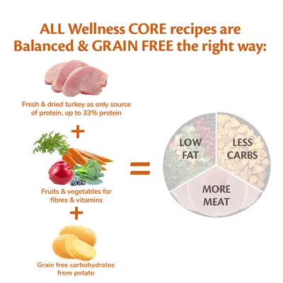 Tekst: ALL Wellness CORE recipes are Balanced & GRAIN FREE the right way. Składniki: indyk, warzywa i owoce, ziemniaki. Schemat: MORE MEAT, LOW FAT, LESS CARBS.