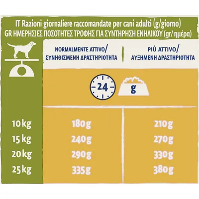 Razioni giornaliere consigliate per cani adulti: 10 kg 180–210 g, 15 kg 240–270 g, 20 kg 290–330 g, 25 kg 335–380 g, in base all’attività fisica.