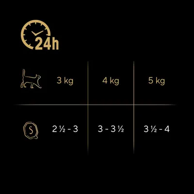 Utfodringsrekommendation för katter: 3 kg kroppsvikt, 2½-3 portionspåsar; 4 kg, 3-3½ portionspåsar; 5 kg, 3½-4 portionspåsar. Rekommenderas för 24 timmar.