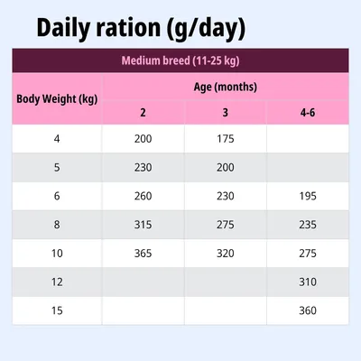 Tabella di alimentazione per animali di taglia media (11-25 kg): razione giornaliera in grammi in base al peso corporeo e all'età (2, 3, 4-6 mesi) da 200, a 360 g.