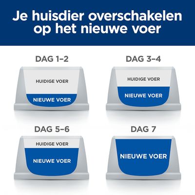 Voerovergangschema: dag 1–2 en 3–4 deels huidig, deels nieuw voer; dag 5–6 meer nieuw voer; dag 7 alleen nieuw voer. Titel: Je huisdier overschakelen op het nieuwe voer.