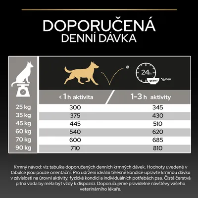 Tabulka krmení pro psy: doporučené denní množství v gramech podle hmotnosti (25–90 kg) a aktivity (<1 h nebo 1–3 h). Příklad: 25 kg, <1 h = 300 g, 1–3 h = 345 g. Tabulka krmení pro psy: doporučené denní množství v gramech podle hmotnosti (25–90 kg) a aktivity (<1 h nebo 1–3 h). Příklad: 25 kg, <1 h = 300 g, 1–3 h = 345 g.