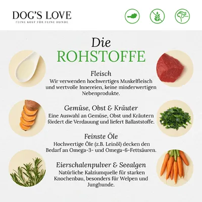 Texte en allemand : Dog's Love, Die Rohstoffe, Fleisch, Gemüse Obst & Kräuter, Feinste Öle, Eierschalenpulver & Seealgen. Liste d’ingrédients illustrés par viande, légumes, herbes, huile et carottes.