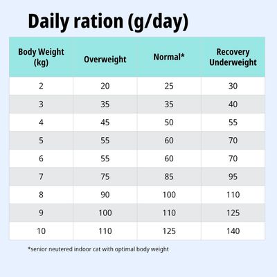 Tabella di alimentazione: razione giornaliera in grammi in base al peso corporeo, per sovrappeso, peso normale e recupero/sottopeso. Valori da 2 a 10 kg, razioni da 20 a 140 g.