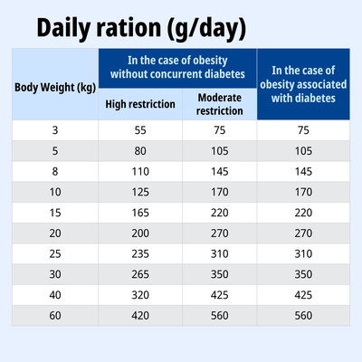 Tabella di alimentazione: razione giornaliera in grammi in base al peso corporeo e al grado di restrizione in caso di obesità, con o senza diabete. Valori da 3 a 60 kg, tre colonne per diversi casi.