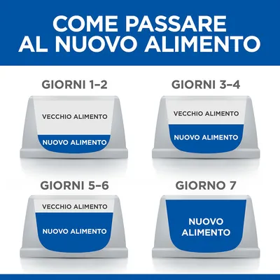 Guida visiva: come passare al nuovo alimento in 7 giorni, con ciotole che mostrano la proporzione tra vecchio e nuovo alimento per i giorni 1–2, 3–4, 5–6 e solo nuovo alimento al giorno 7.