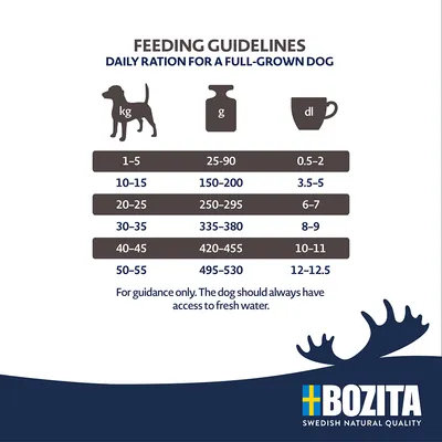 Feeding recommendation for adult dogs by weight: 1-5kg 25-90g, 10-15kg 150-200g, 20-25kg 250-295g, 30-35kg 335-380g, 40-45kg 420-455g, 50-55kg 495-530g.