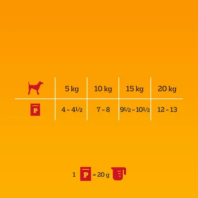 Etetési javaslat kutyáknak: 5kg - 4–4½ mérőkanál, 10kg - 7–8, 15kg - 9½–10½, 20kg - 12–13. 1 mérőkanál = 20g.