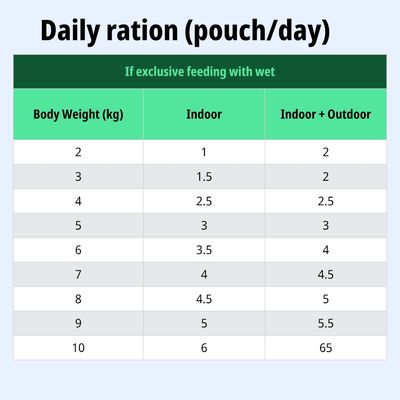 Tabella di alimentazione: razione giornaliera in bustine in base al peso corporeo (kg) per indoor e indoor+outdoor con esclusiva alimentazione umida.