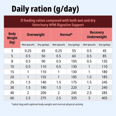 Tabla de alimentación para Veterinary HPM Digestive Support: ración diaria húmeda/seca según el peso corporal y el estado (sobrepeso, normal, bajo peso).