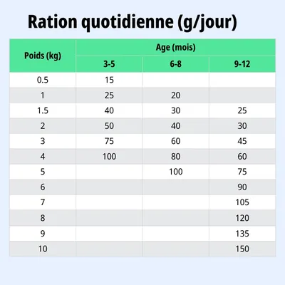 Tableau d'alimentation : ration journalière recommandée en grammes selon le poids (0,5–10 kg) et l'âge (3–5, 6–8, 9–12 mois). Exemple : 1 kg, 3–5 mois = 25 g.