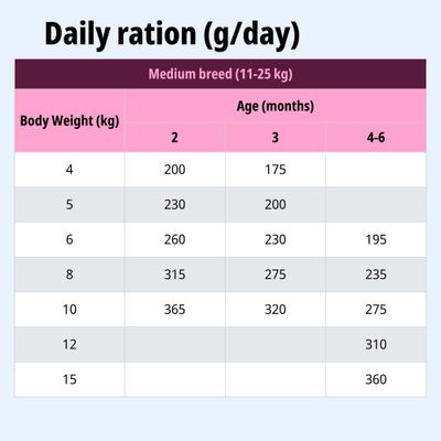 Tabla de alimentación para perros medianos (11-25 kg): Ración diaria en gramos según el peso corporal y la edad (2, 3, 4-6 meses). Valores de 200 a 360 g.