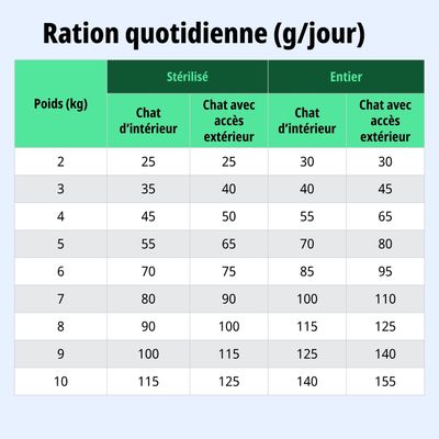 Tableau d'alimentation : ration journalière en grammes selon le poids et le mode de vie, séparée pour les chats stérilisés et non stérilisés, valeurs de 2 à 10 kg.