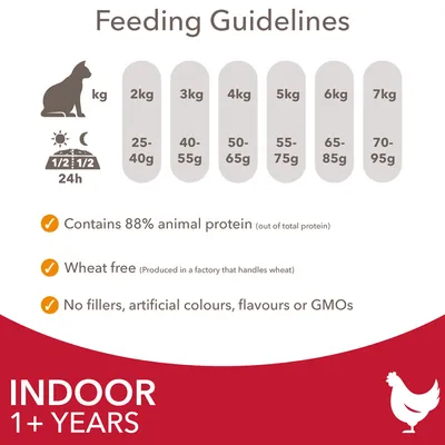 Utfodringsråd för innekatt: 2 kg 25–40 g, 3 kg 40–55 g, 4 kg 50–65 g, 5 kg 55–75 g, 6 kg 65–85 g, 7 kg 70–95 g. Innehåller 88 % animaliskt protein, vetefritt, inga fyllnadsmedel eller konstgjorda tillsatser.