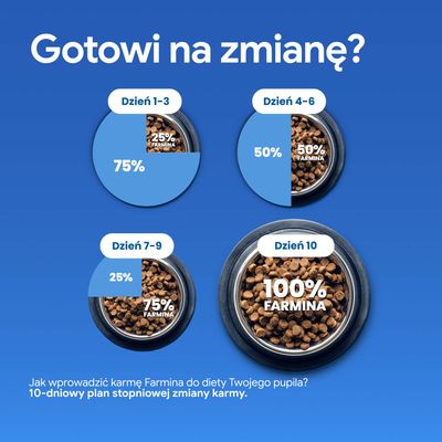 10-dniowy plan stopniowej zmiany karmy: Dzień 1–3 25% Farmina, dzień 4–6 50%, dzień 7–9 75%, dzień 10 100% Farmina.