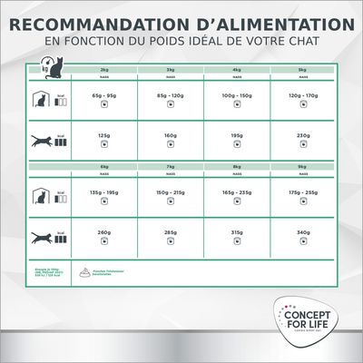 Concept for Life Veterinary Diet hypoallergénique, dinde pour chat - lot économique : 24 x 200 g