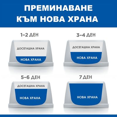 Инструкции за хранене при преминаване към нова храна: Съотношение на смесване между досегашната и новата храна, показано за период от 7 дни.