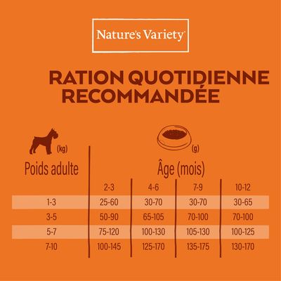 Nature’s Variety. Ration quotidienne recommandée : tableau des quantités (g) selon poids adulte du chien (1–10 kg) et âge (2–12 mois). Exemples : 1–3 kg, 25–65 g ; 7–10 kg, 100–170 g.