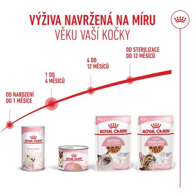 Royal Canin produkty kočičího krmiva pro různé věkové kategorie: Babycat Milk, vlhké krmivo Kitten a Kitten Sterilised. Věkové určení od narození do 12 měsíců.