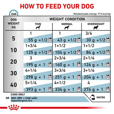 Feeding guide for dogs by weight (5–40 kg) and condition: thin, normal, overweight. Shows daily grams plus cans to feed. Includes note: mix dry + can with Hypoallergenic Dry. Add water.