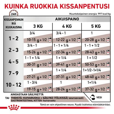 Ruokintaohje kissanpennulle: taulukko iän (1–12 kk) ja aikuispainon (3, 4, 5 kg) mukaan. Määrät grammoina ja annoksina, ohje sekä säilykkeelle että yhdistelmälle. Vesi mainittu.