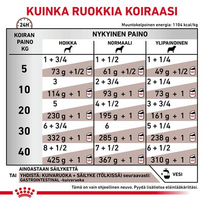 Ruokintaohje koiran painon ja kunnon mukaan: taulukko näyttää päivittäiset annokset (g ja tölkit) hoikalle, normaalille ja ylipainoiselle koiralle 5–40 kg. Yhdistys- ja vesiohjeet mukana.